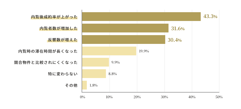 不動産サイトの改善による効果に関する調査結果を示す棒グラフ（内覧後の成約率上昇が最多）