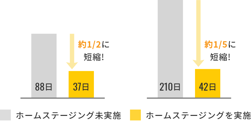 ホームステージング実施による売却日数の短縮効果を示す比較グラフ（未実施88日→実施37日、未実施210日→実施42日）